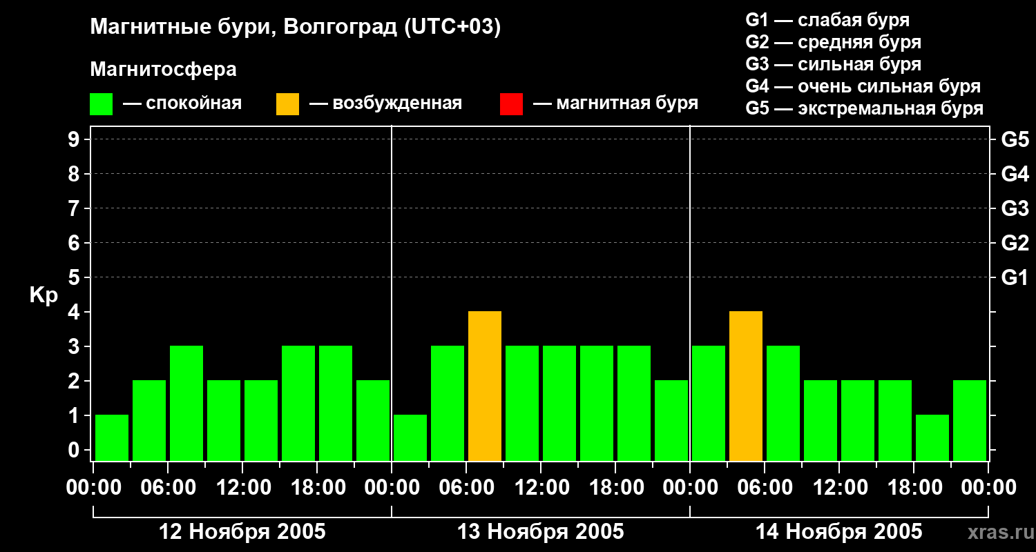 Изменения геомагнитного индекса Kp