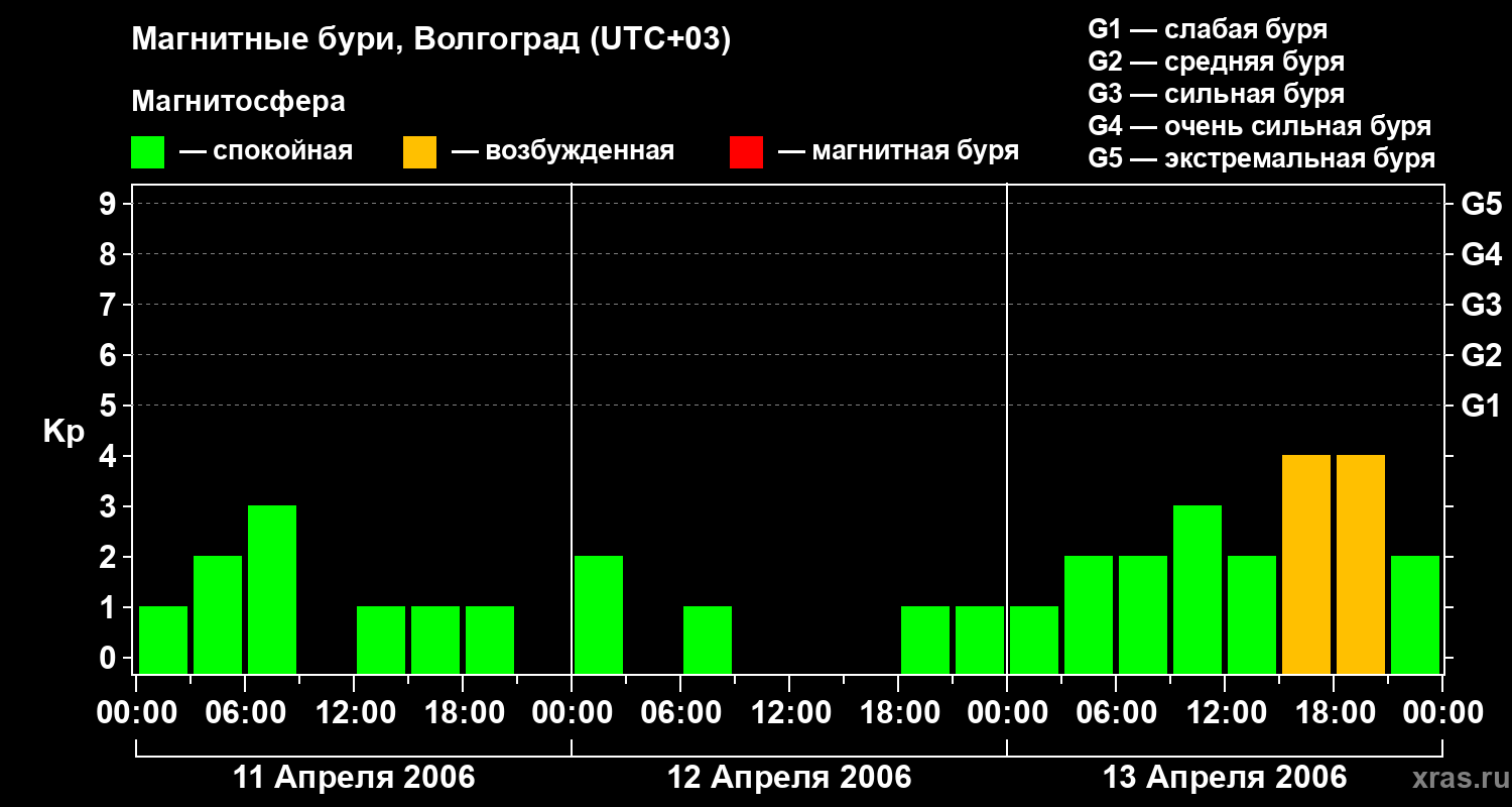 Изменения геомагнитного индекса Kp