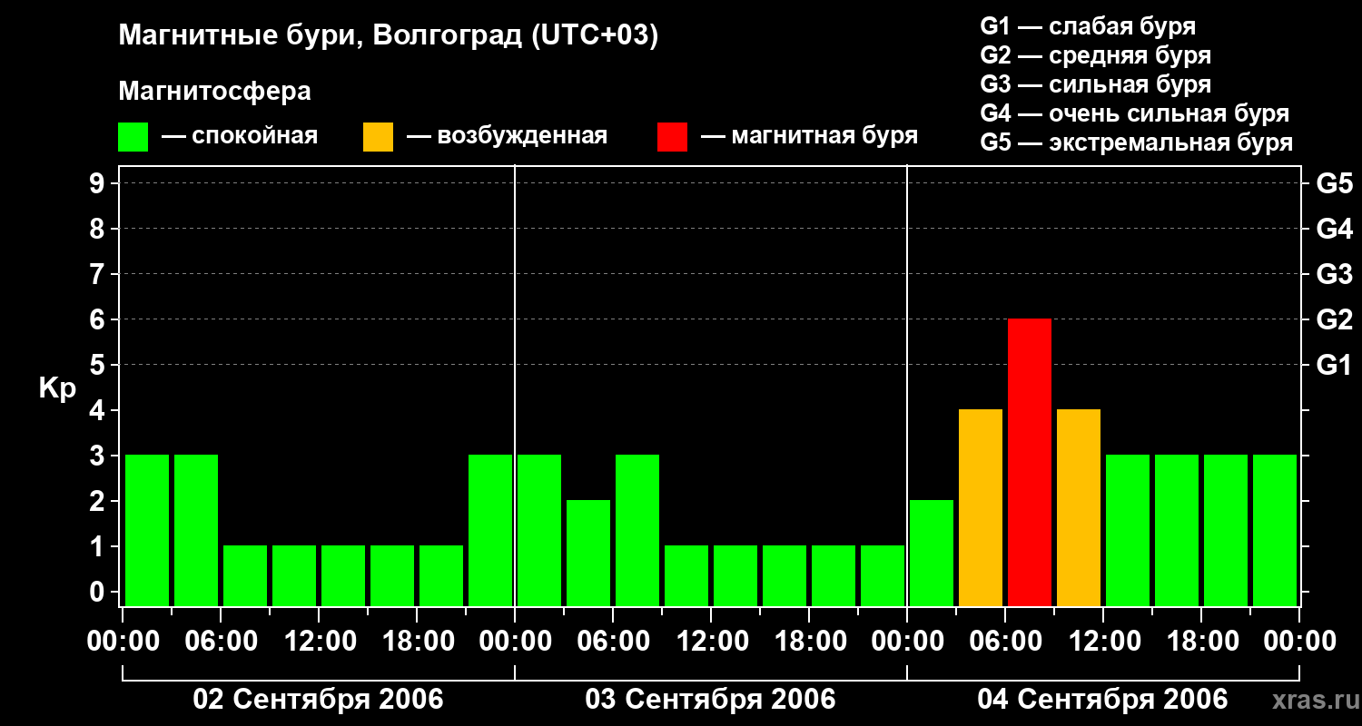 Изменения геомагнитного индекса Kp
