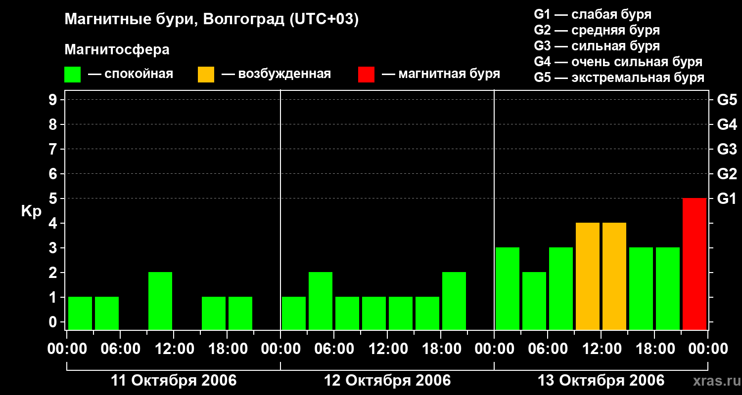 Изменения геомагнитного индекса Kp