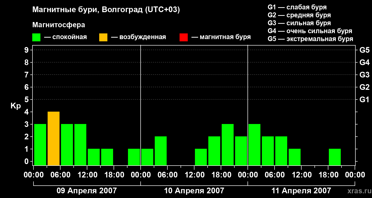 Изменения геомагнитного индекса Kp