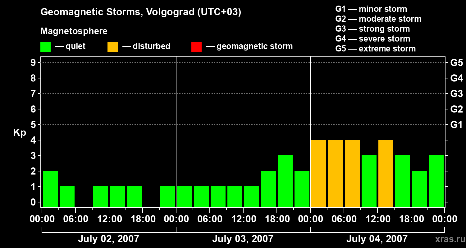 Changes in the geomagnetic index Kp