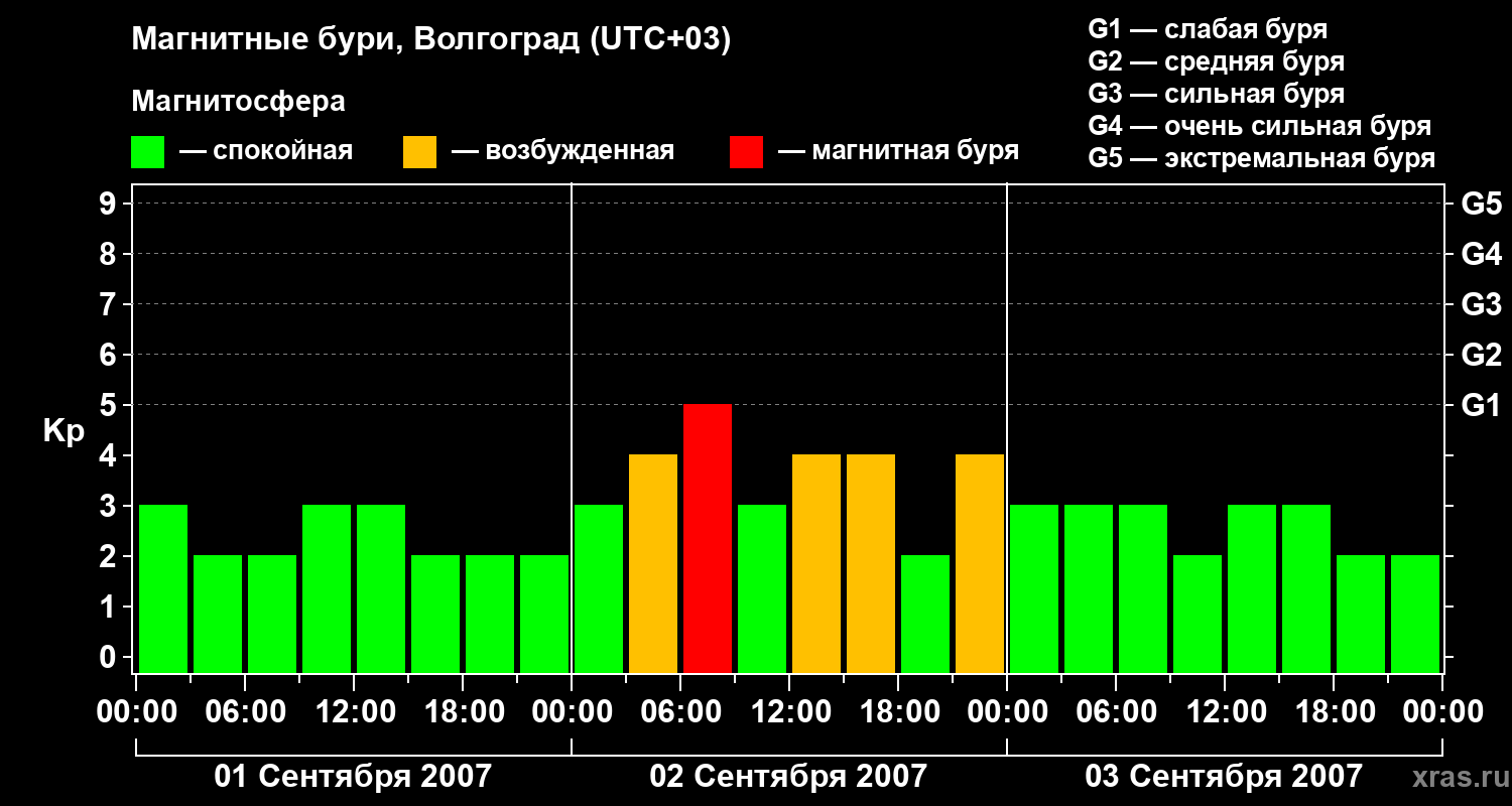 Изменения геомагнитного индекса Kp