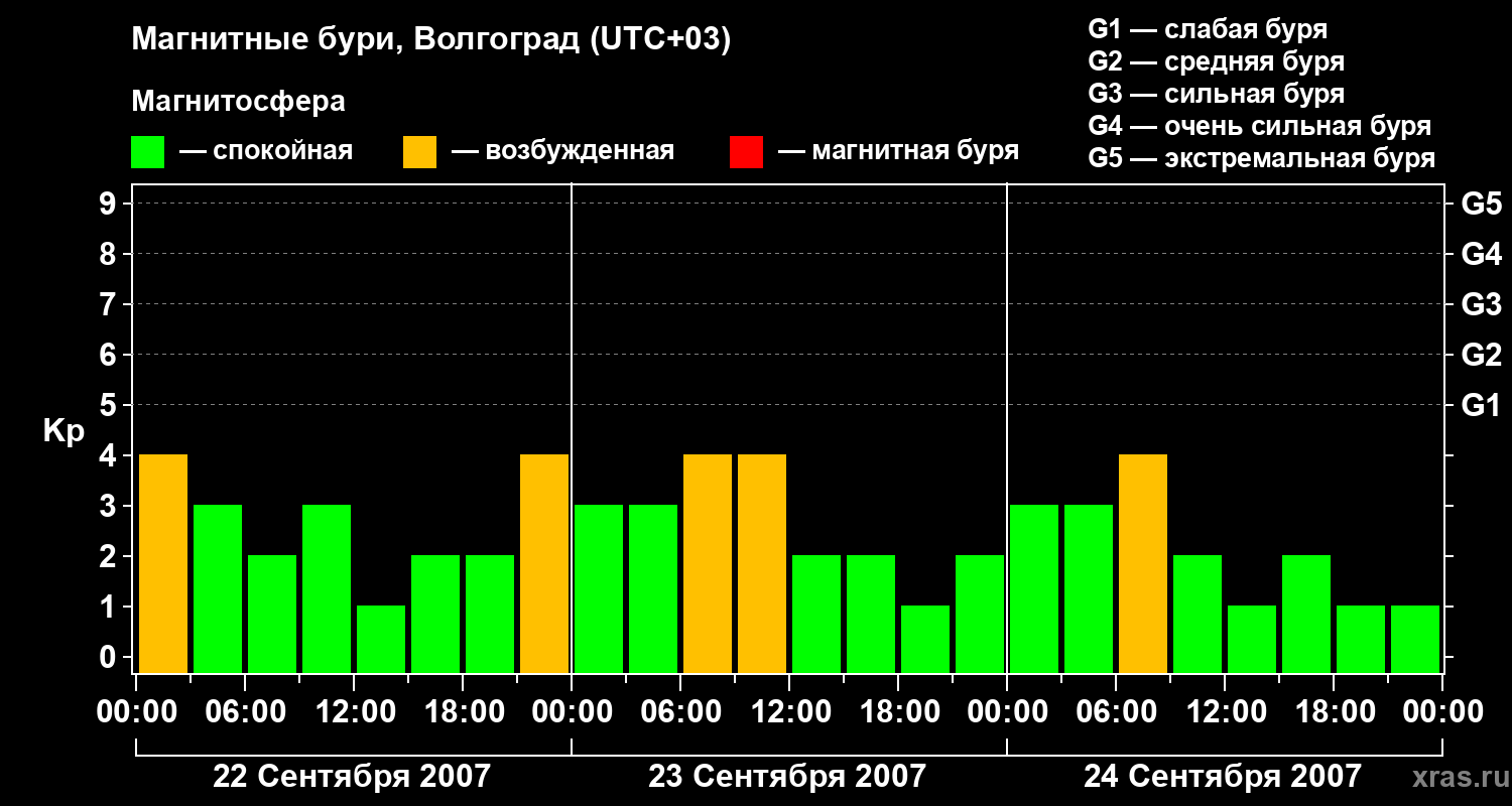 Изменения геомагнитного индекса Kp