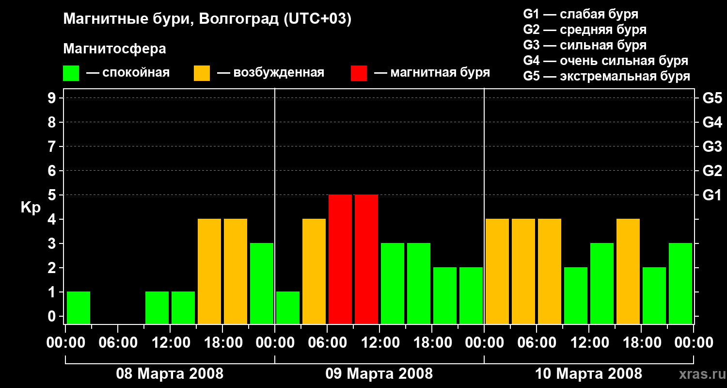 Изменения геомагнитного индекса Kp