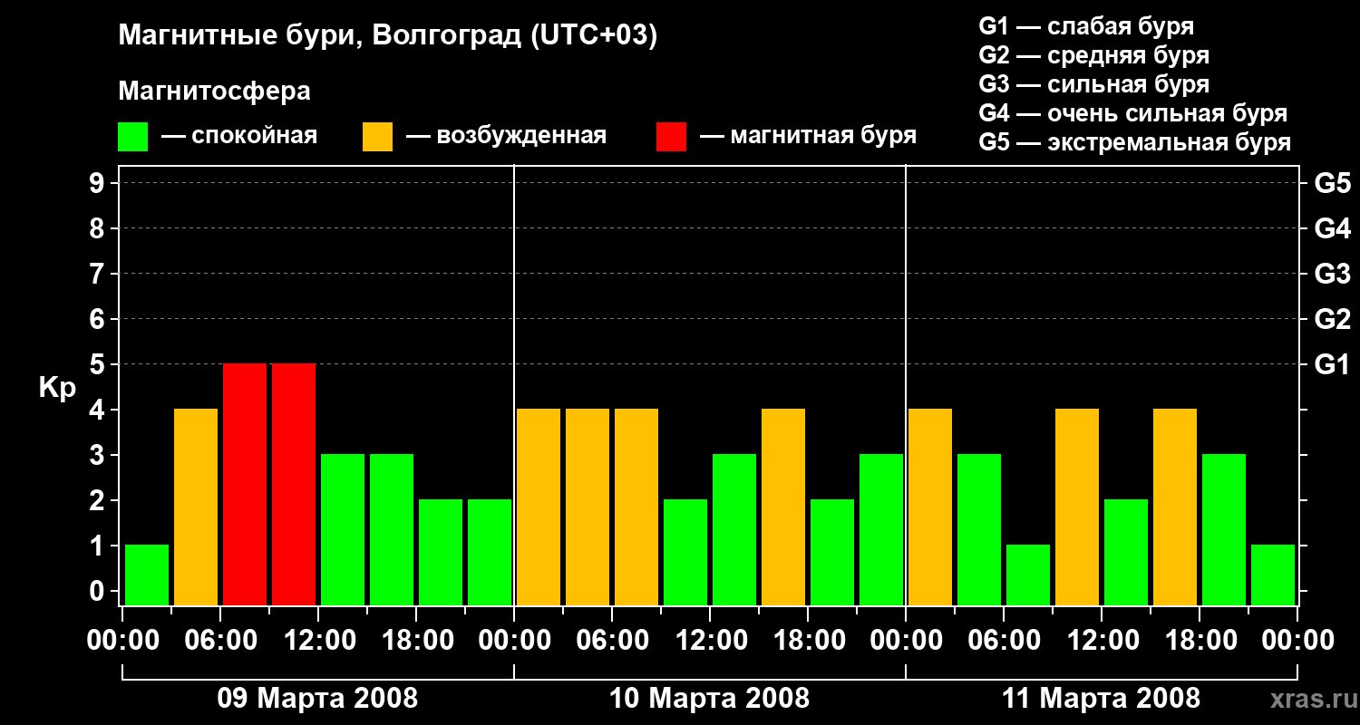 Изменения геомагнитного индекса Kp