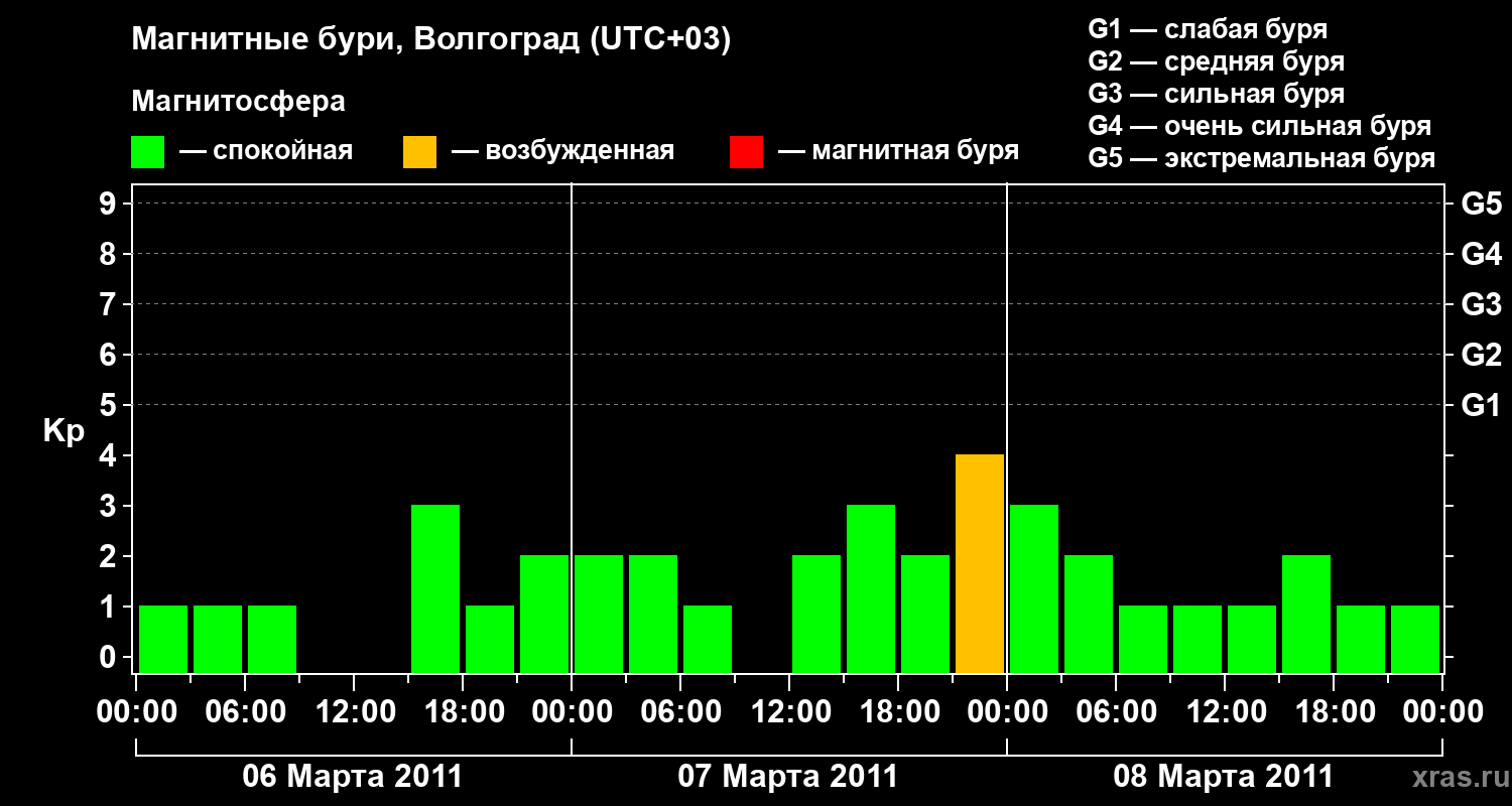 Изменения геомагнитного индекса Kp