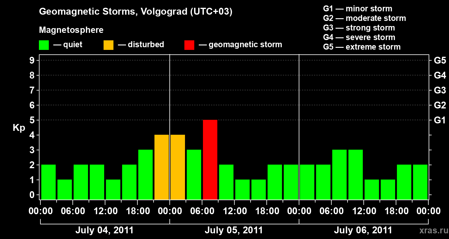 Changes in the geomagnetic index Kp