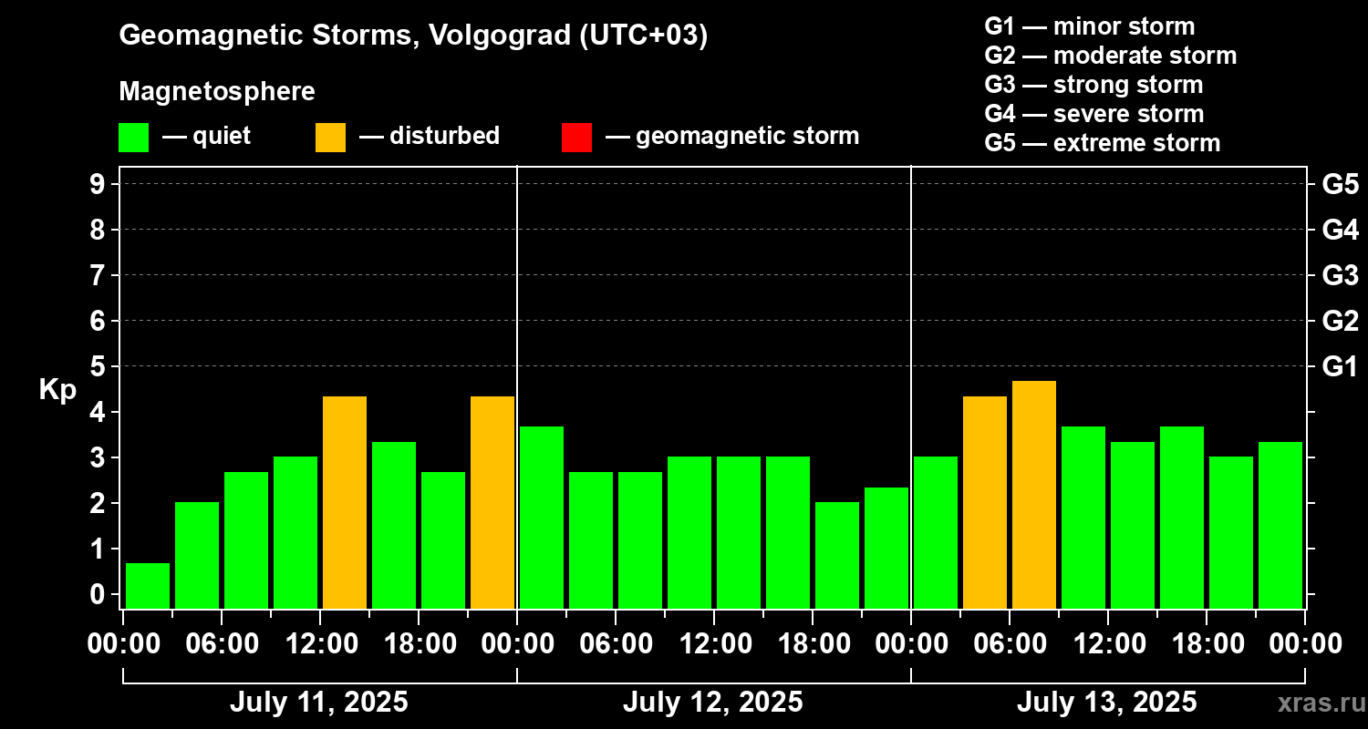 Changes in the geomagnetic index Kp
