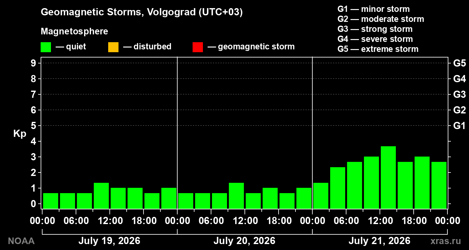 Geomagnetic index Kp for 3 days
