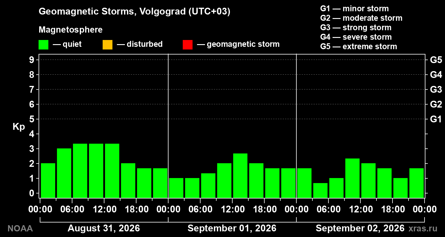 Geomagnetic index Kp for 3 days