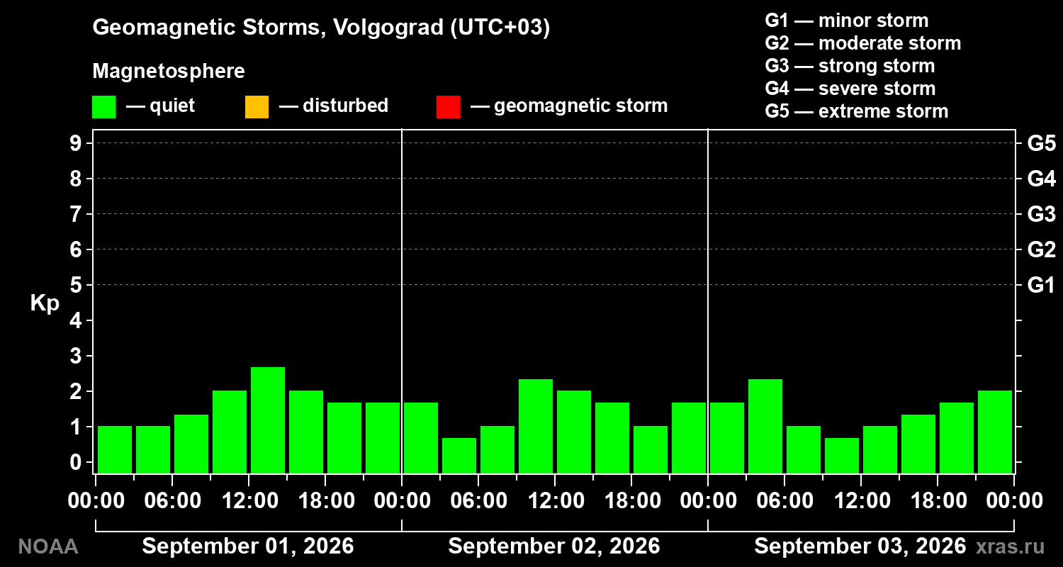 Geomagnetic index Kp for 3 days