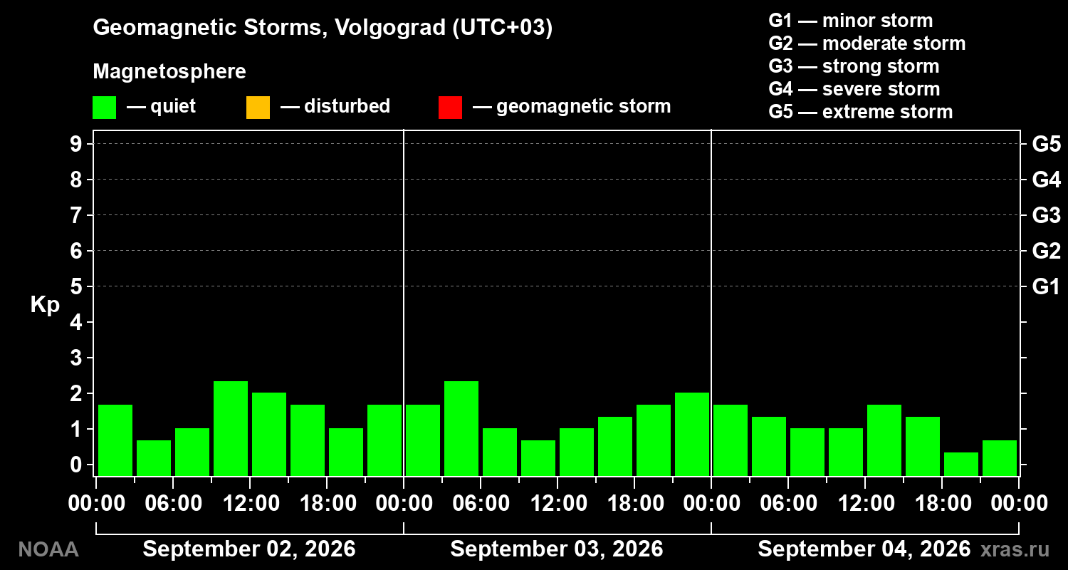 Geomagnetic index Kp for 3 days