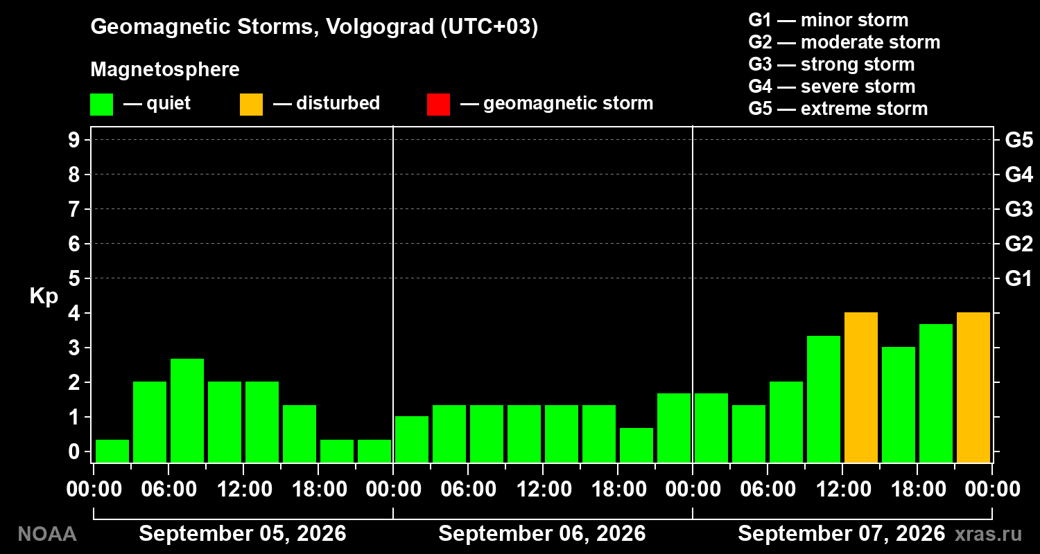 Geomagnetic index Kp for 3 days