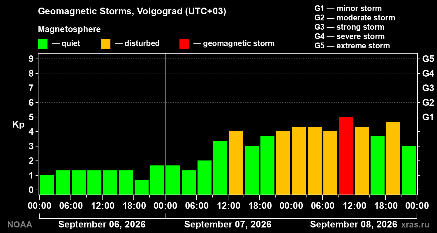 Geomagnetic index Kp for 3 days