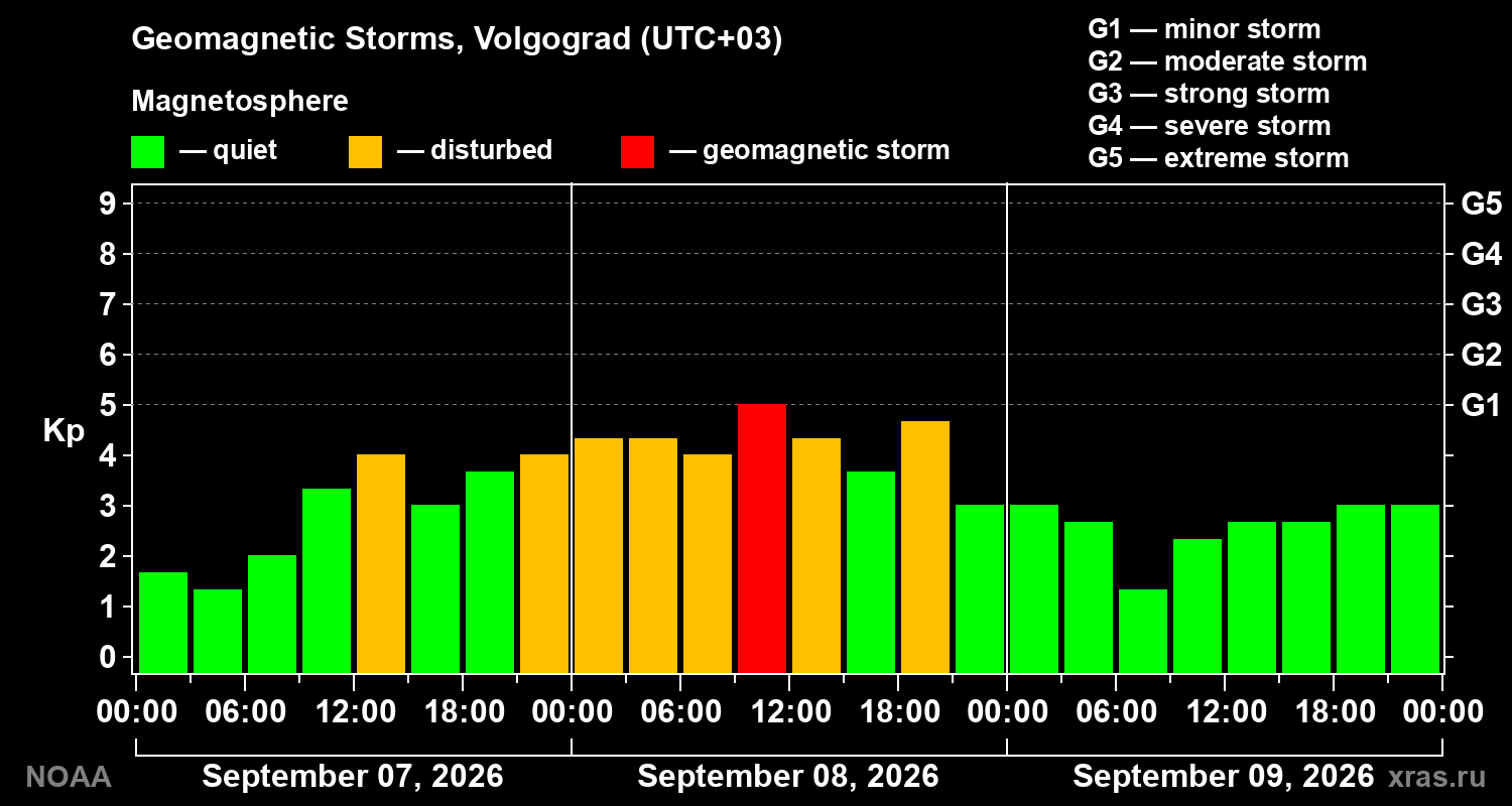 Geomagnetic index Kp for 3 days