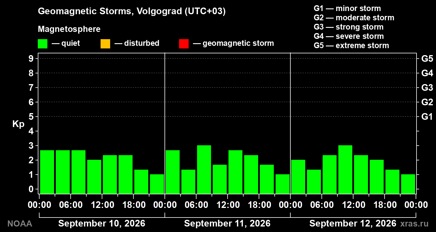Geomagnetic index Kp for 3 days