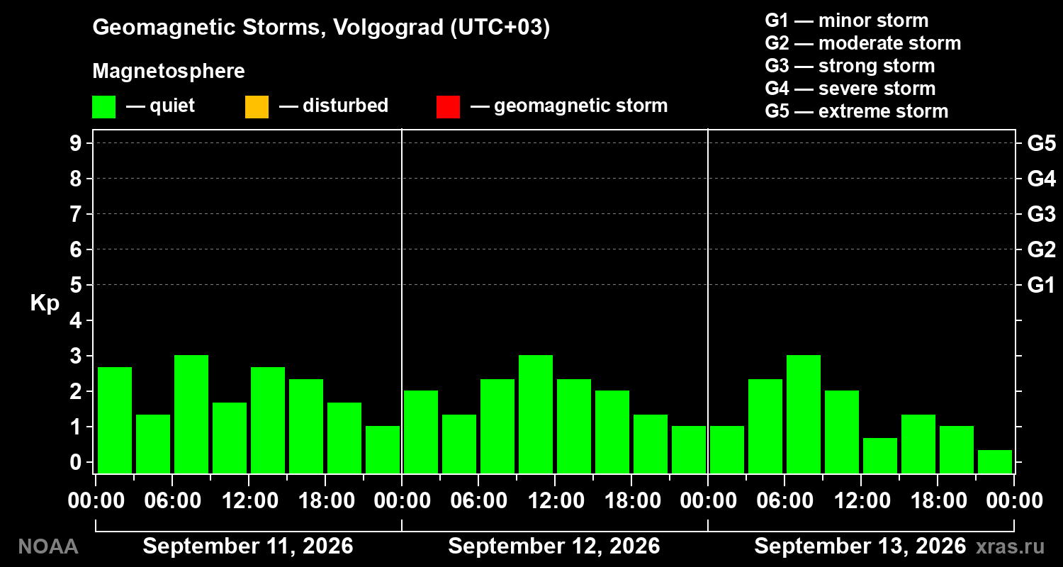 Geomagnetic index Kp for 3 days