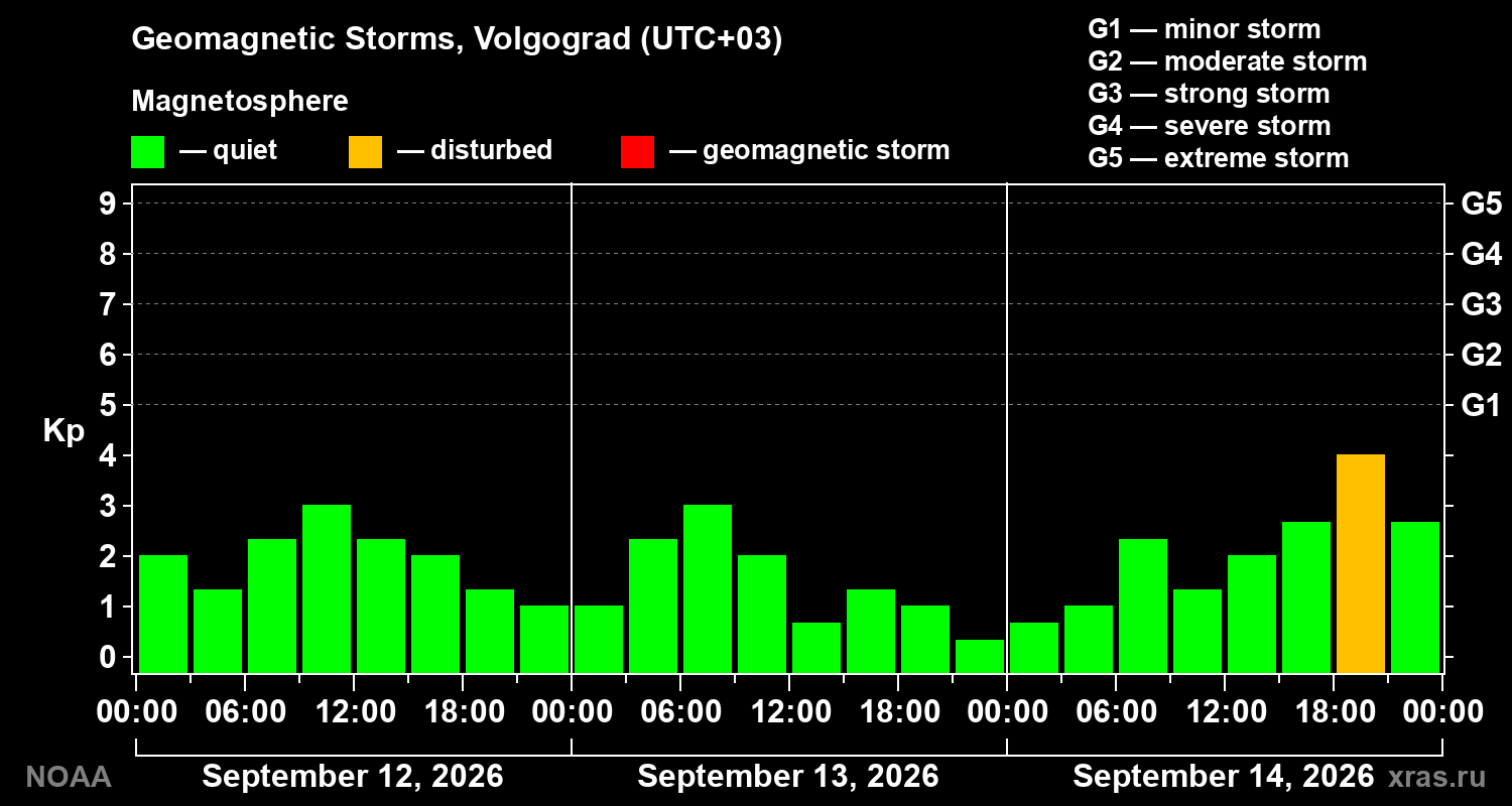 Geomagnetic index Kp for 3 days