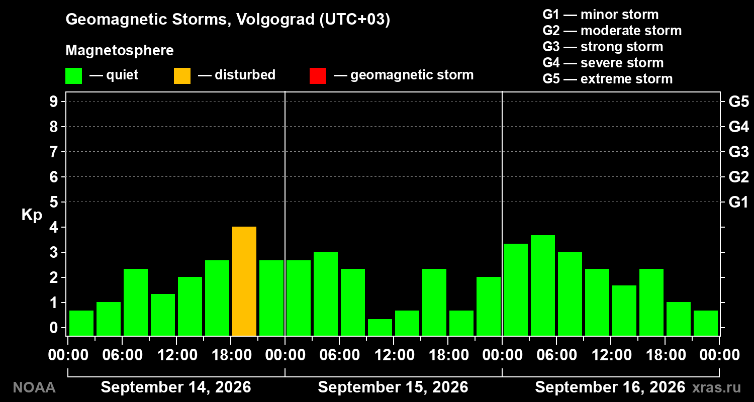 Geomagnetic index Kp for 3 days