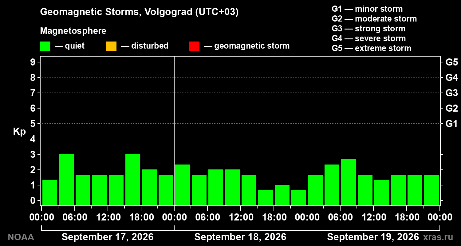 Geomagnetic index Kp for 3 days