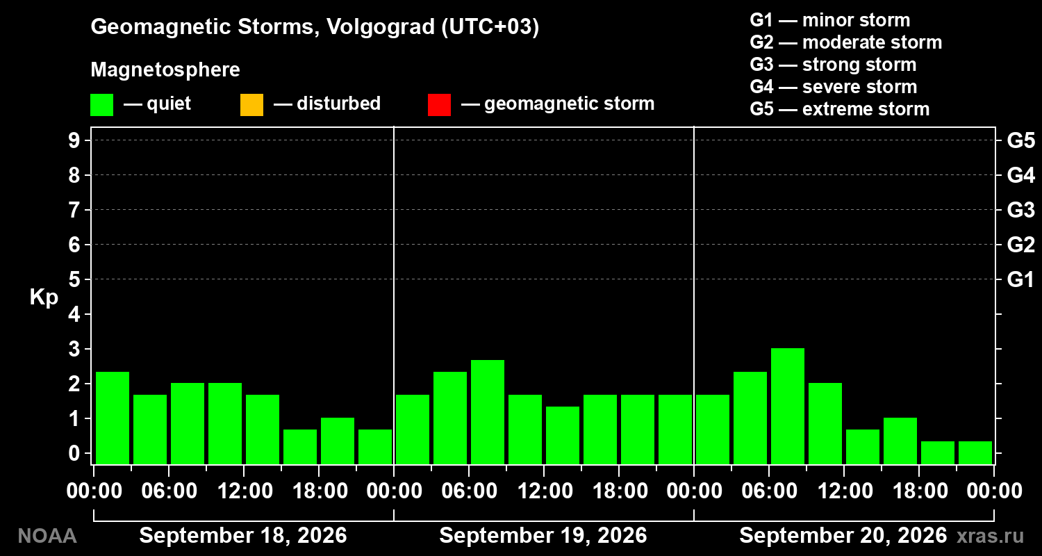 Geomagnetic index Kp for 3 days