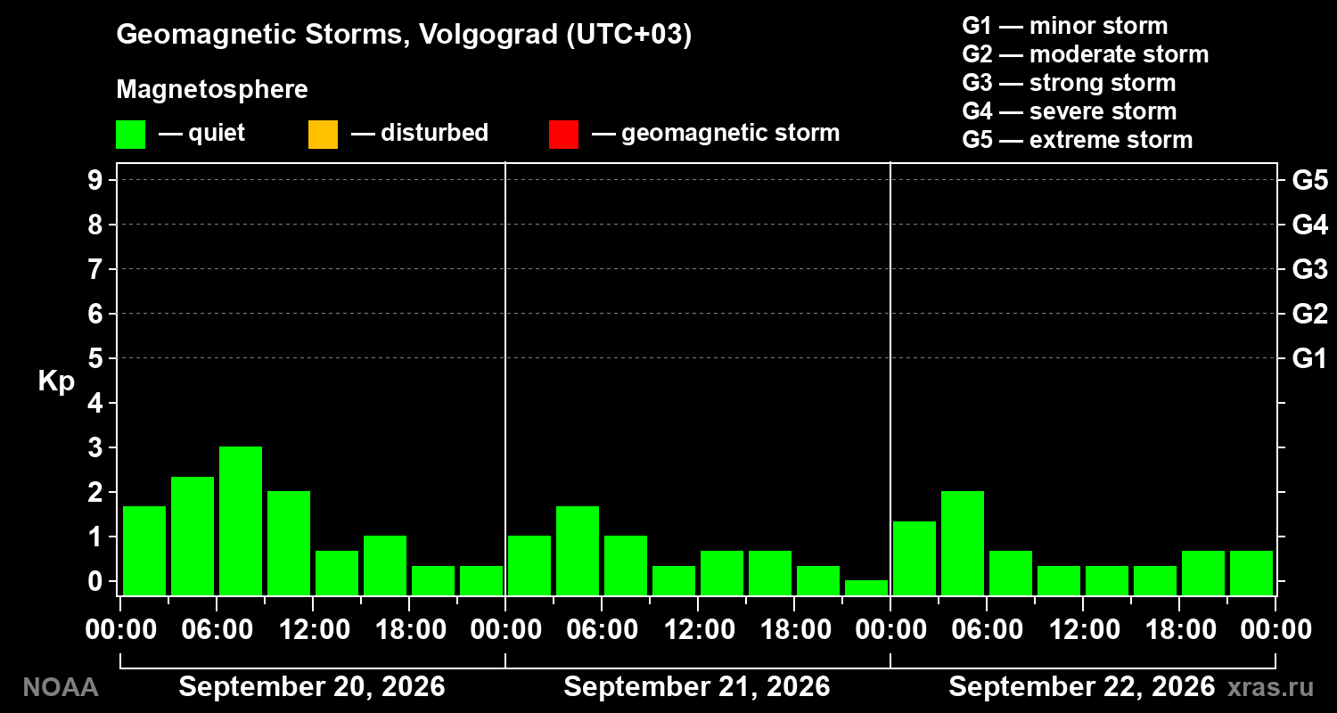 Geomagnetic index Kp for 3 days