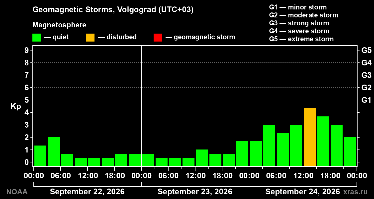 Geomagnetic index Kp for 3 days