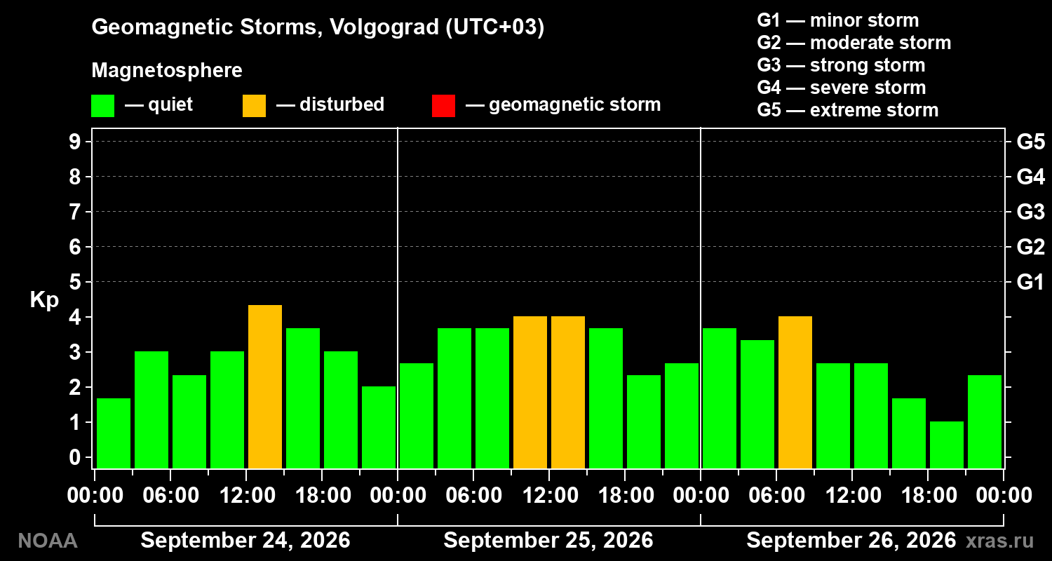 Geomagnetic index Kp for 3 days