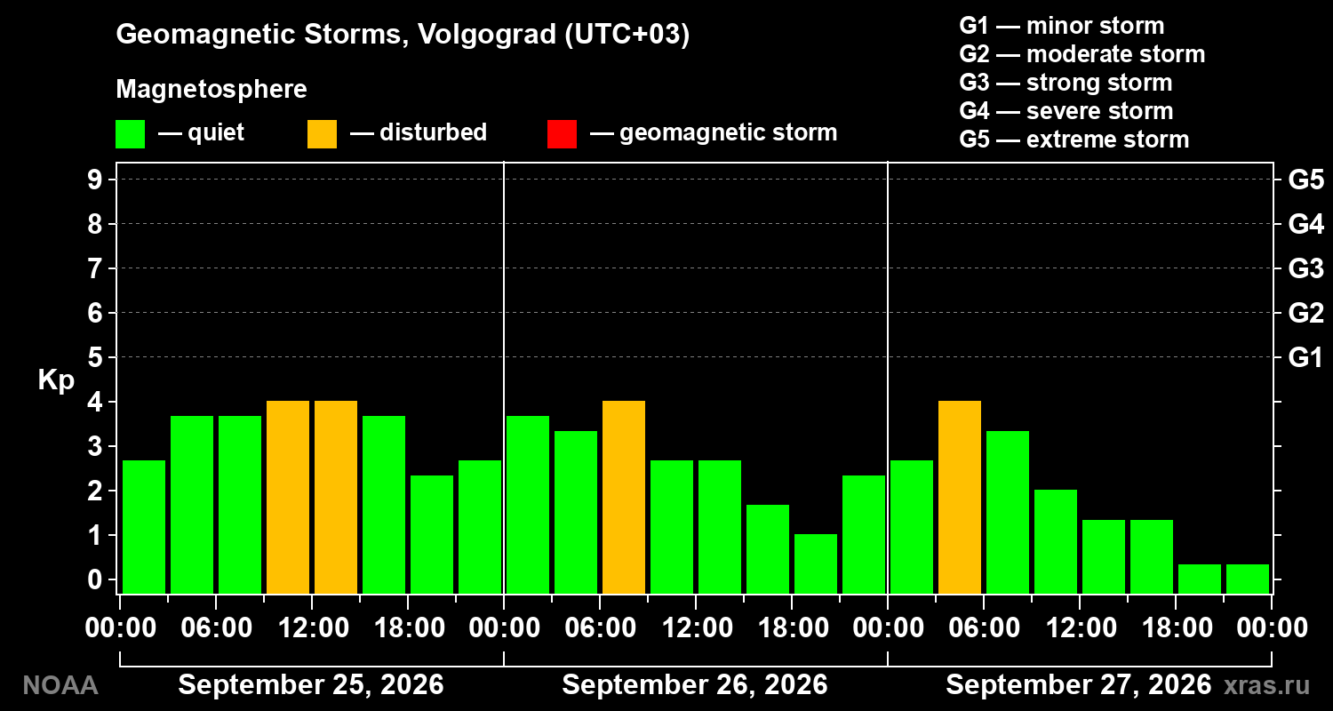 Geomagnetic index Kp for 3 days