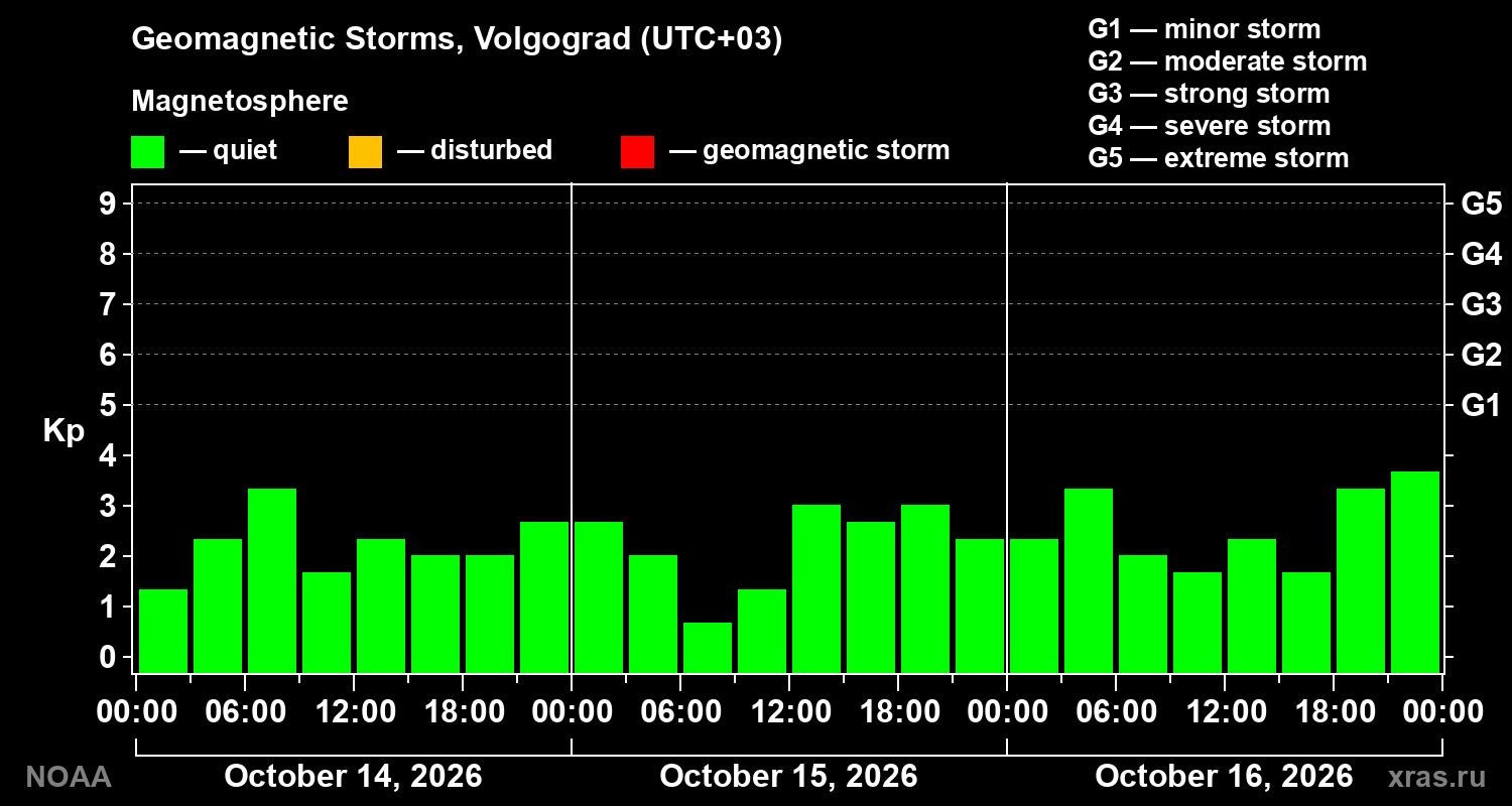 Geomagnetic index Kp for 3 days