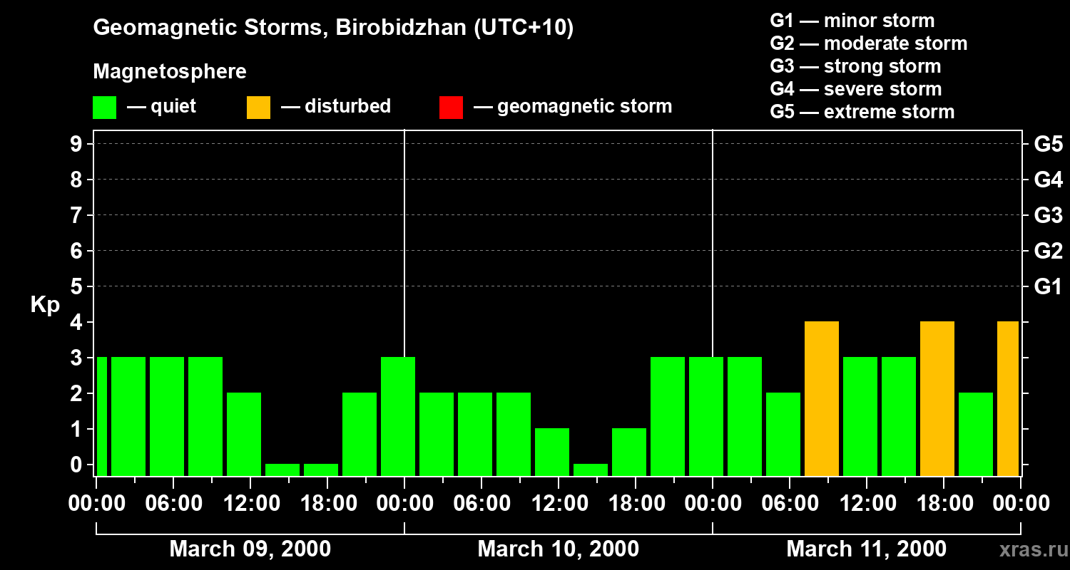 Changes in the geomagnetic index Kp