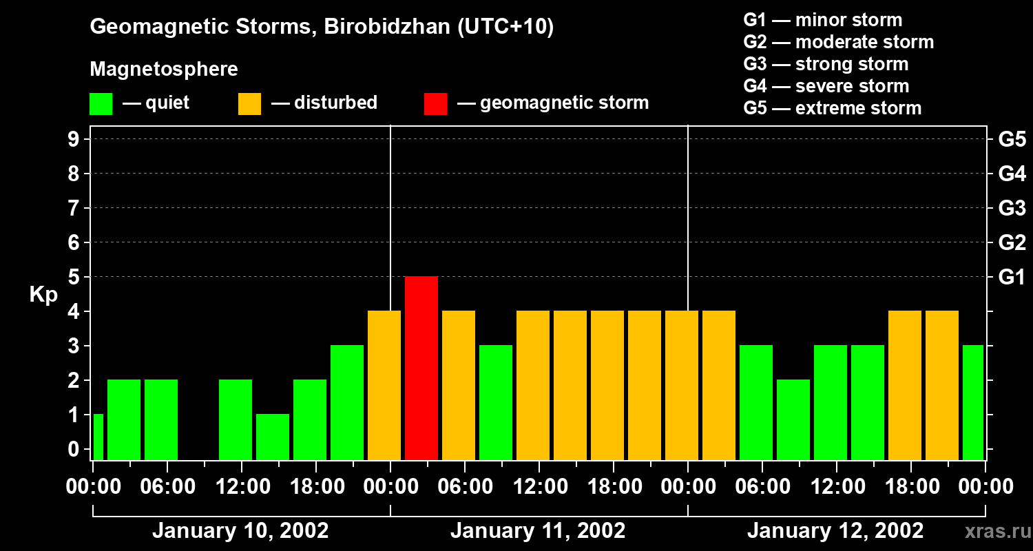 Changes in the geomagnetic index Kp