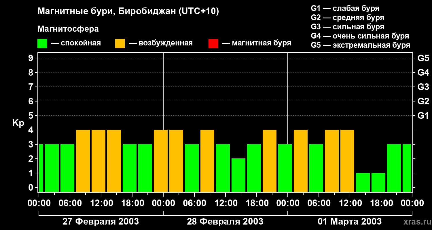 Изменения геомагнитного индекса Kp
