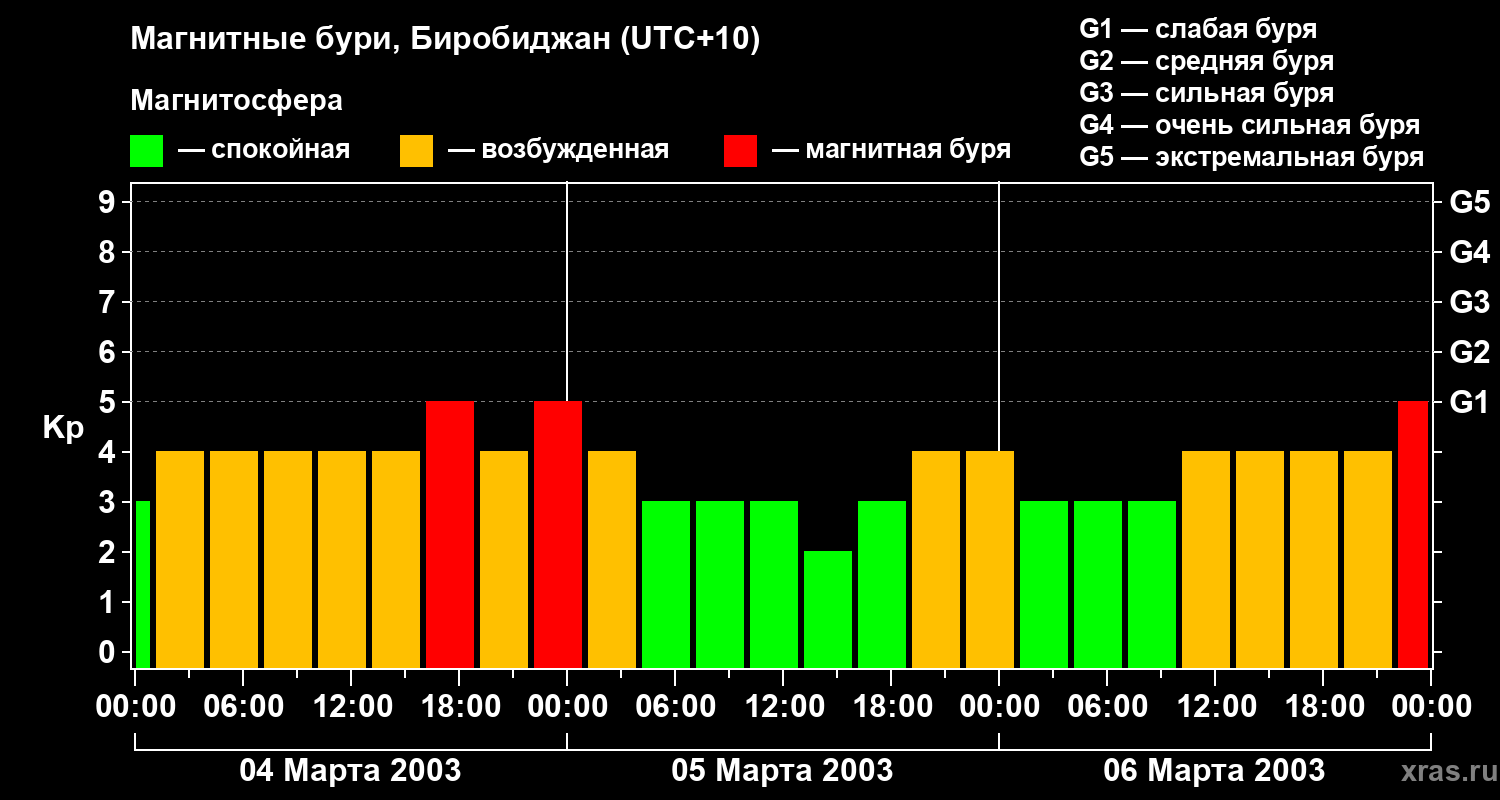 Изменения геомагнитного индекса Kp