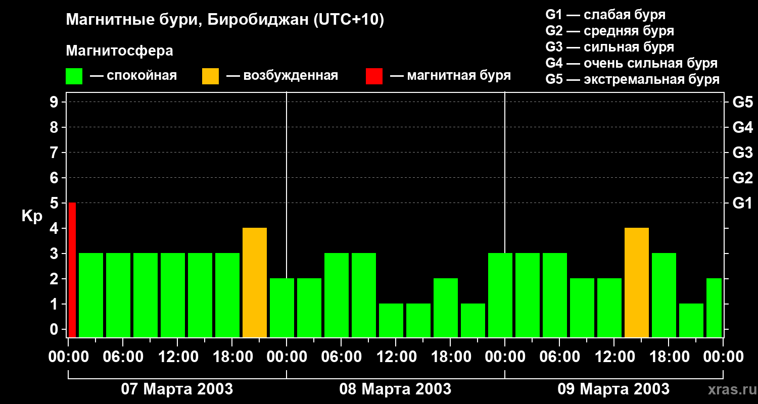 Изменения геомагнитного индекса Kp
