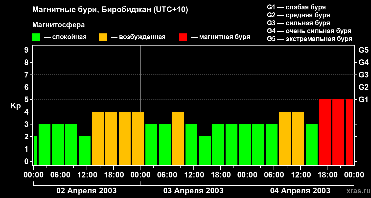 Изменения геомагнитного индекса Kp