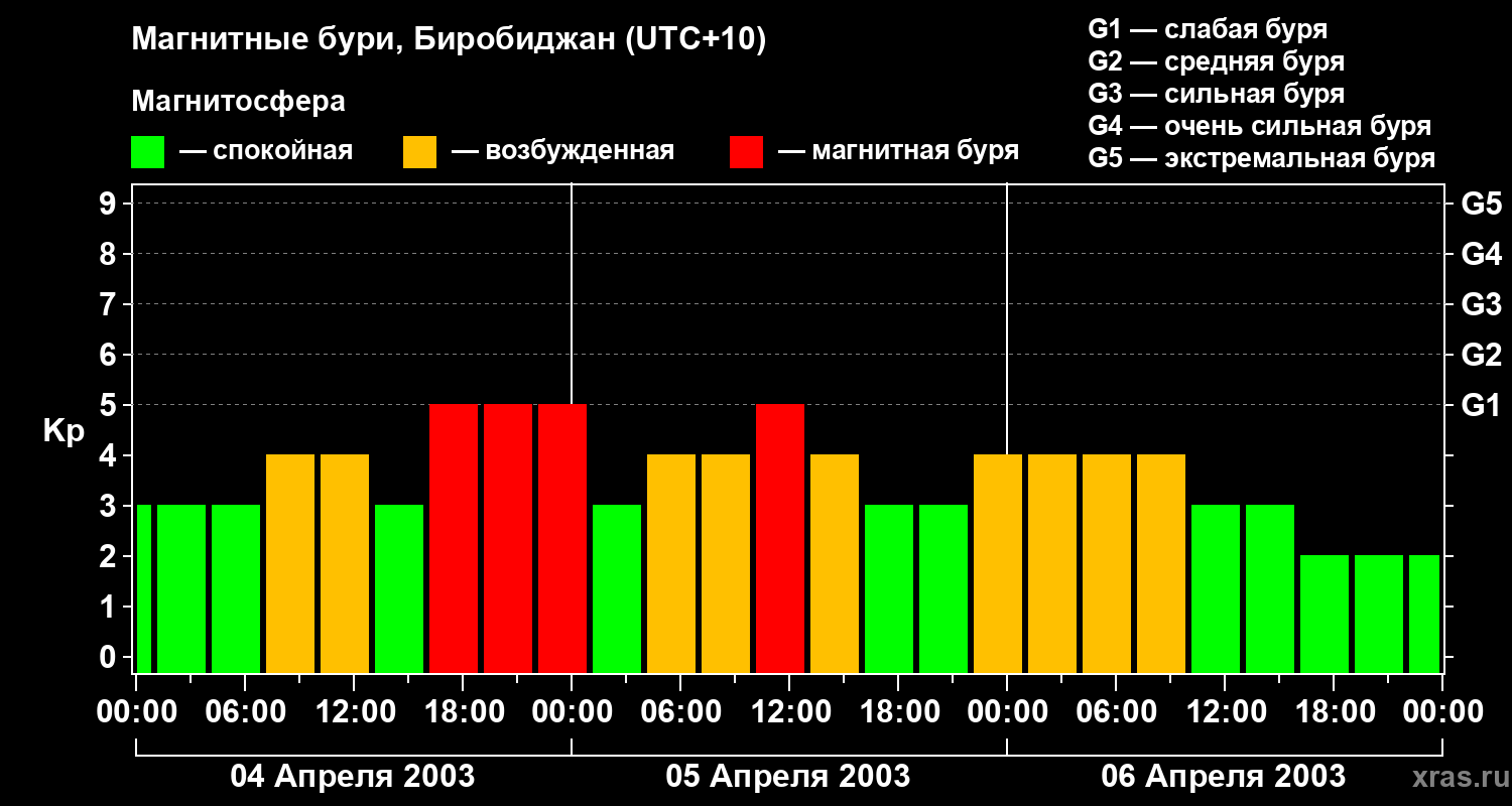 Изменения геомагнитного индекса Kp