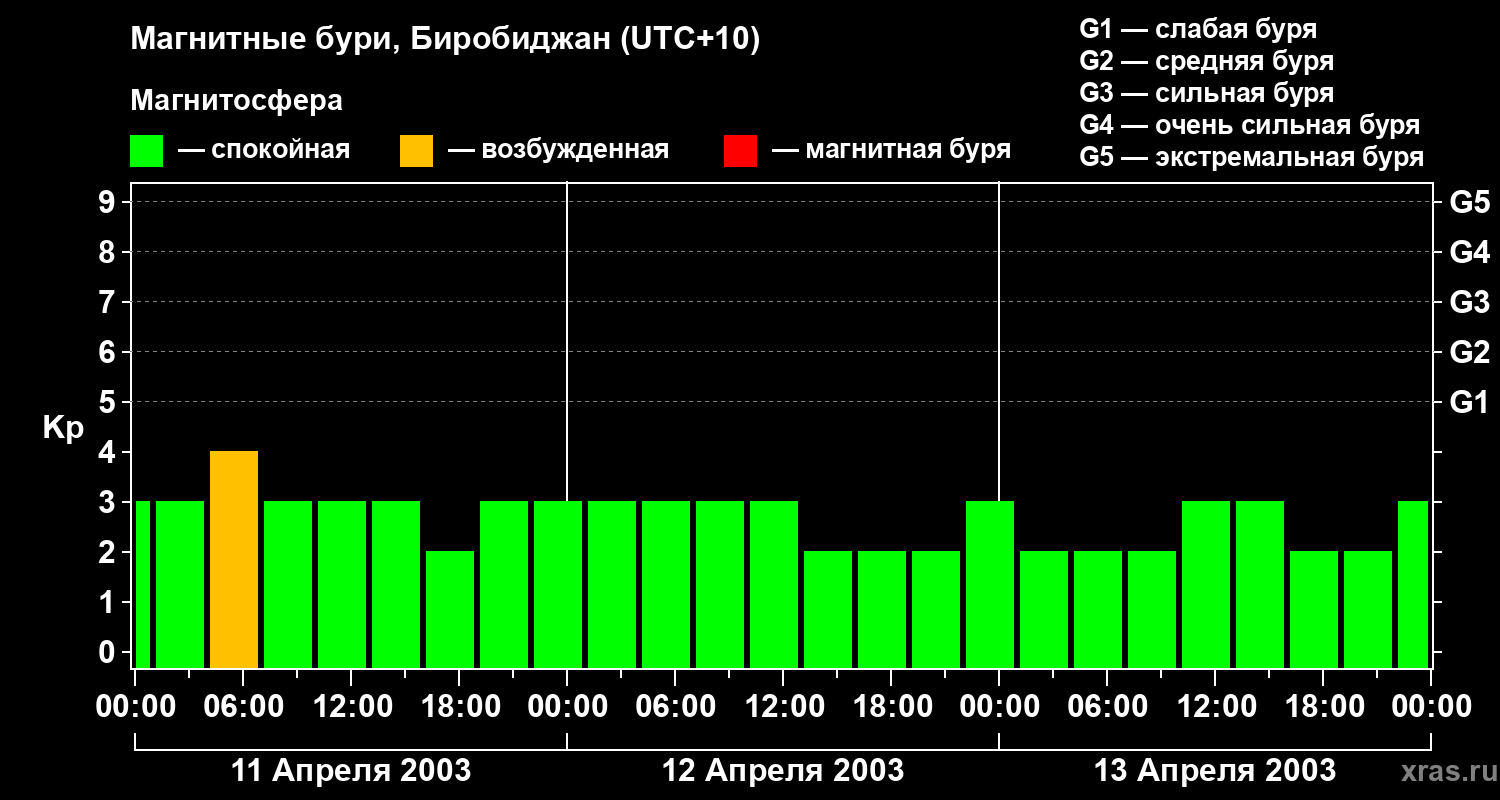 Изменения геомагнитного индекса Kp