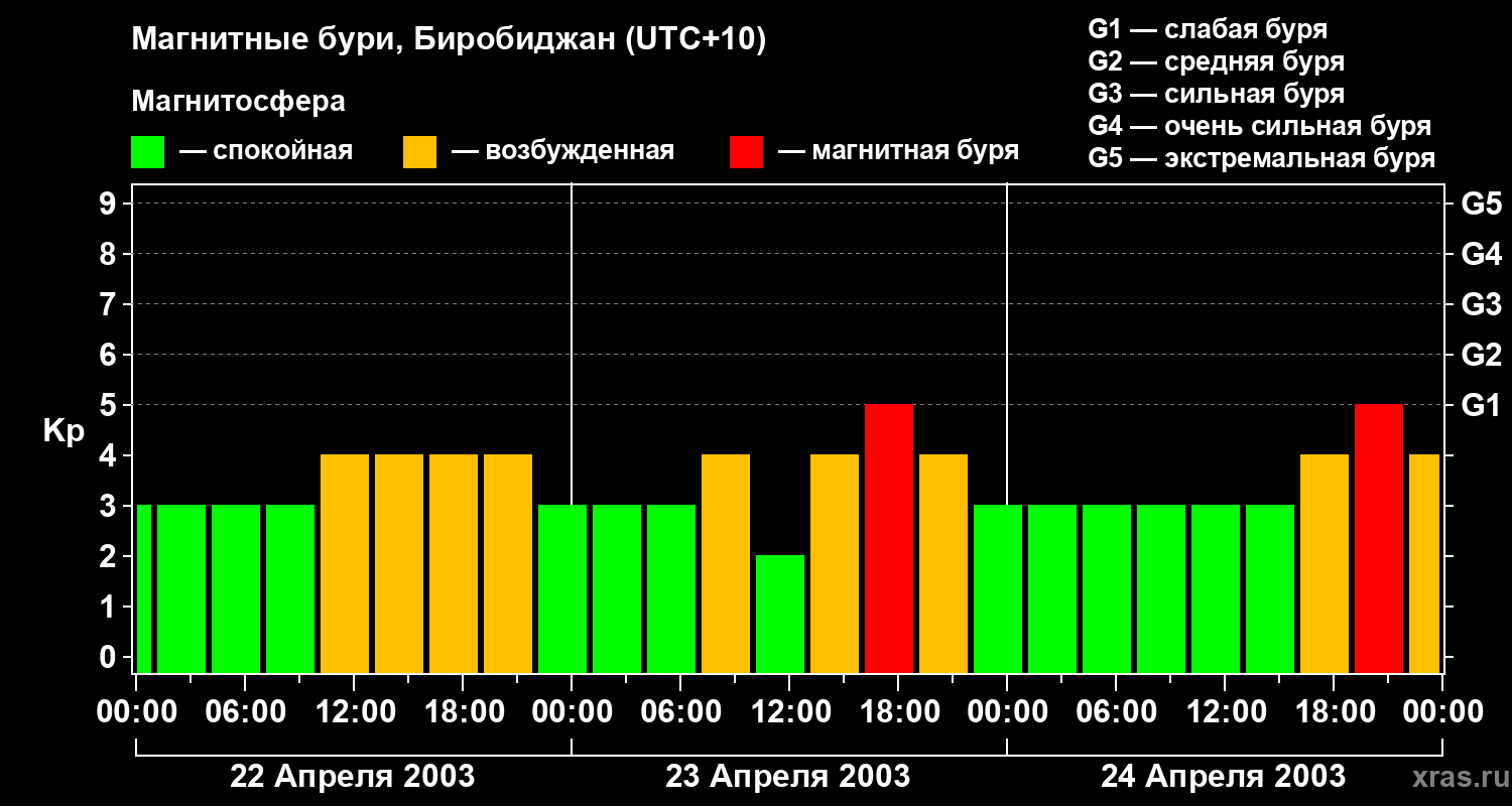 Изменения геомагнитного индекса Kp