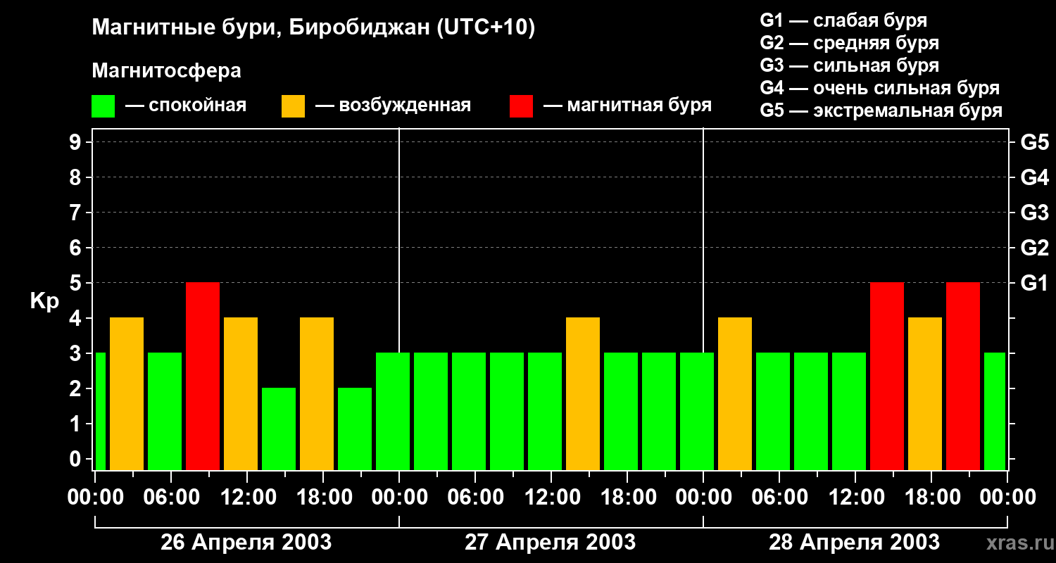 Изменения геомагнитного индекса Kp