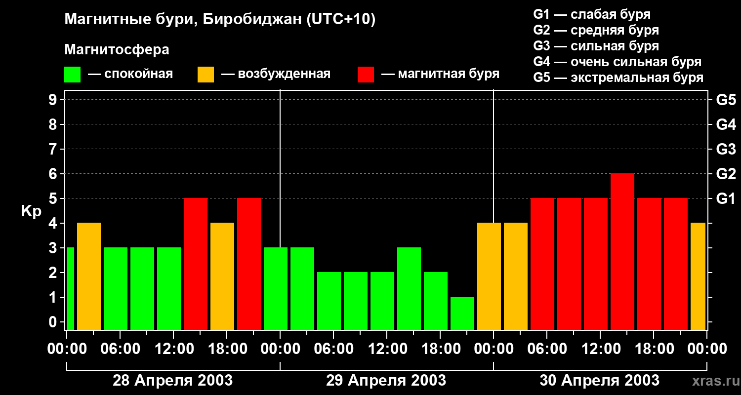 Изменения геомагнитного индекса Kp