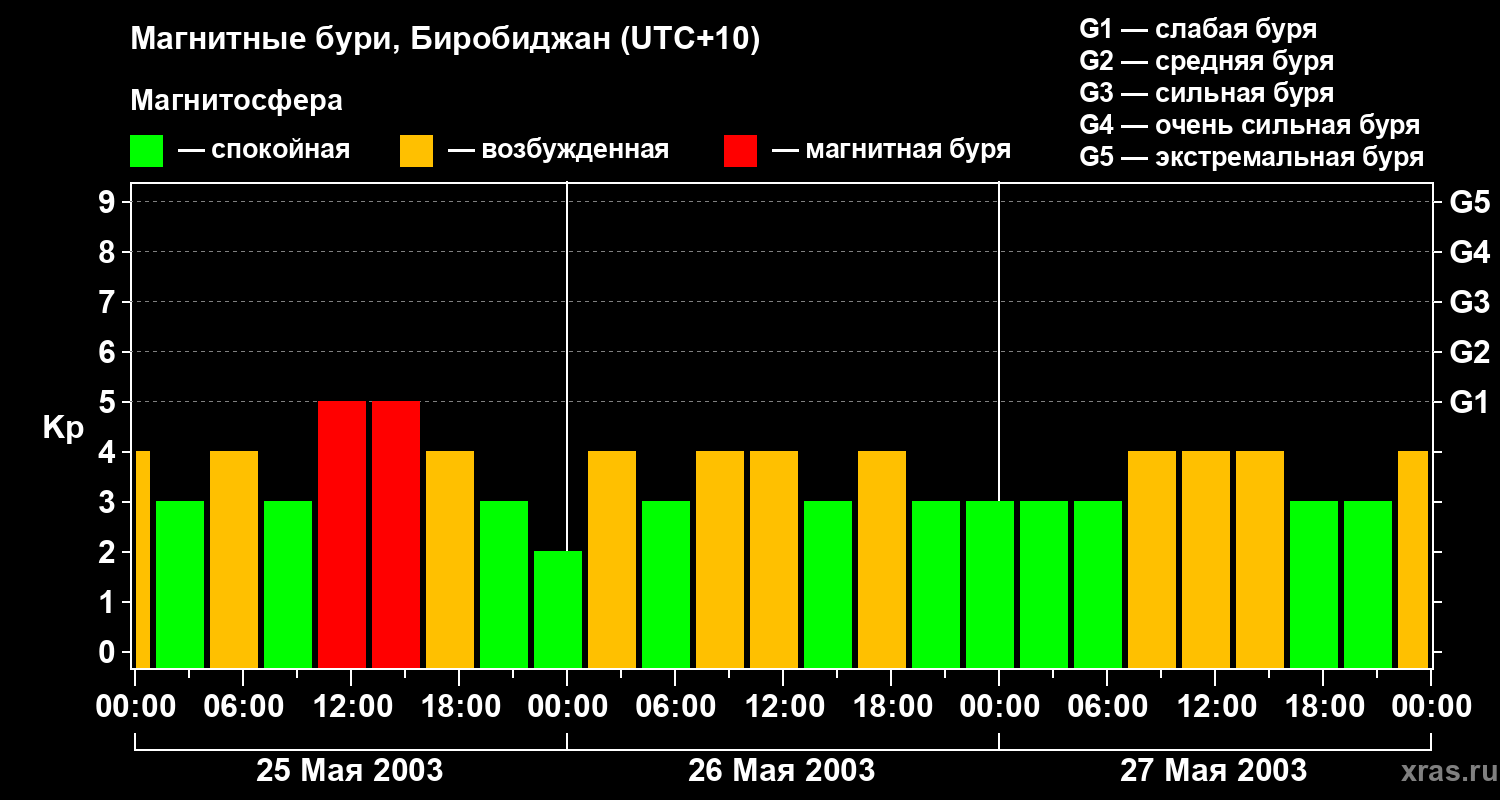 Изменения геомагнитного индекса Kp