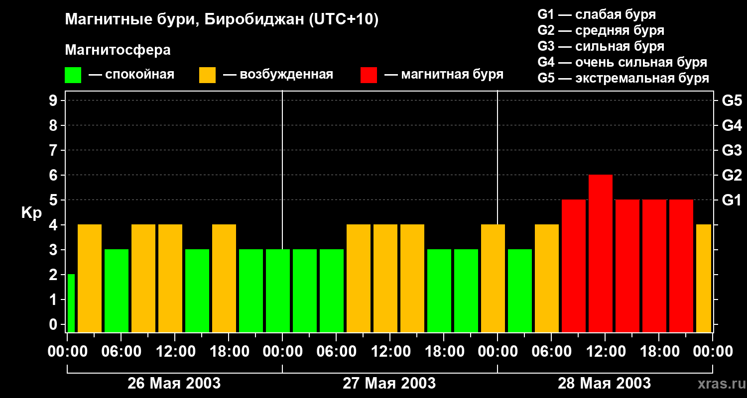 Изменения геомагнитного индекса Kp