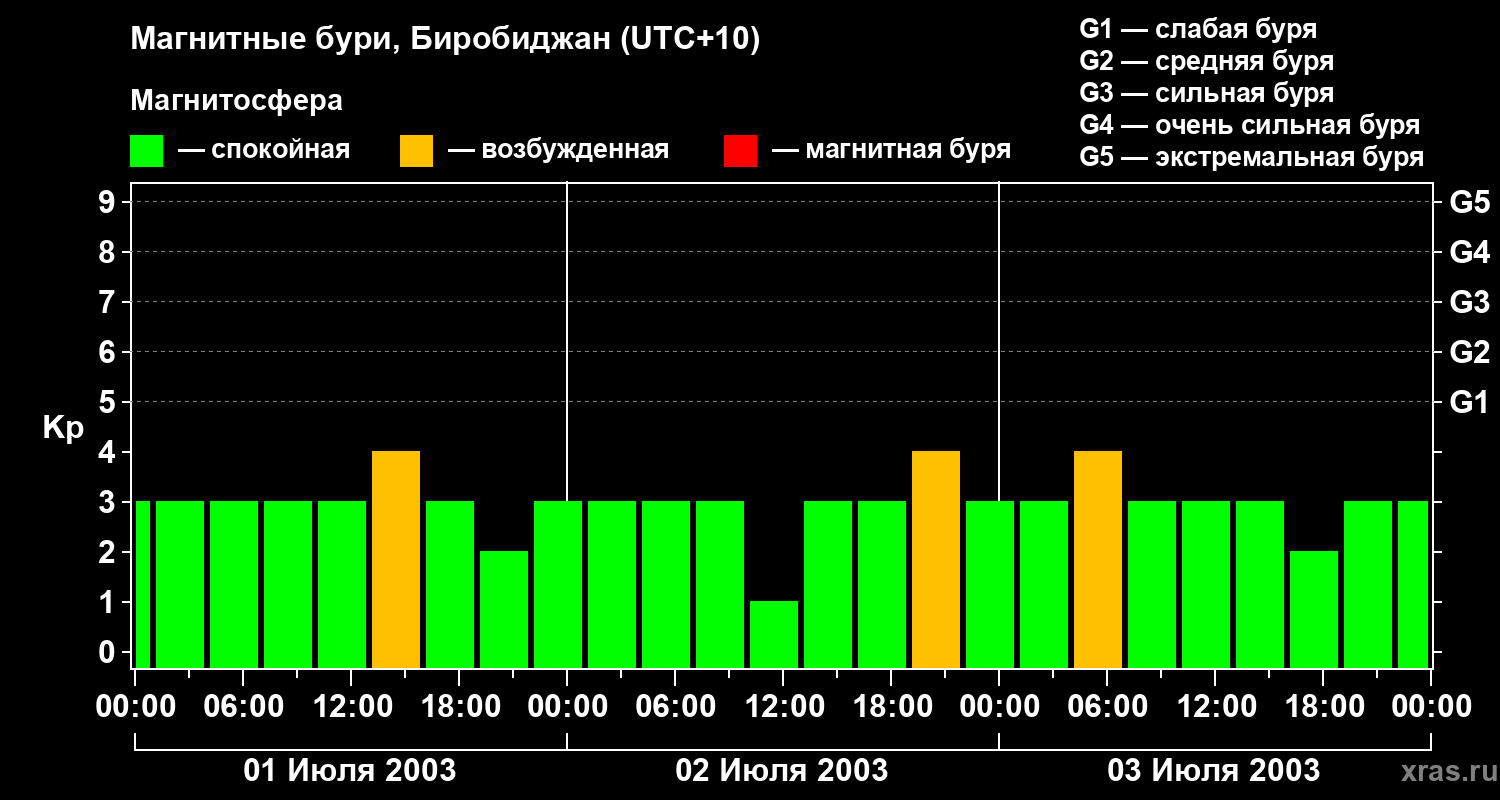Изменения геомагнитного индекса Kp