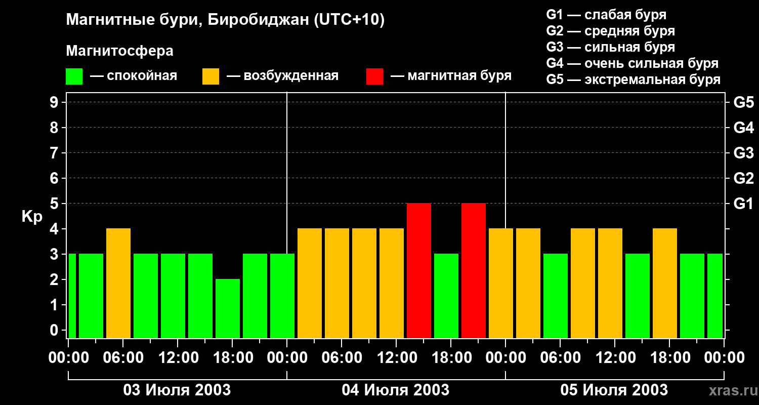Изменения геомагнитного индекса Kp