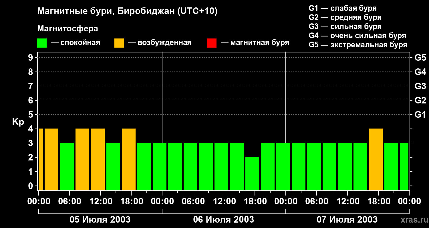 Изменения геомагнитного индекса Kp