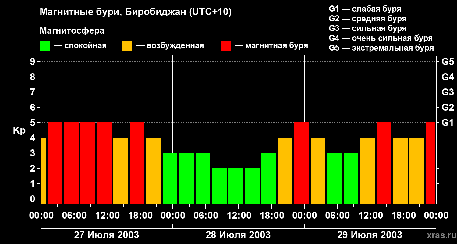 Изменения геомагнитного индекса Kp