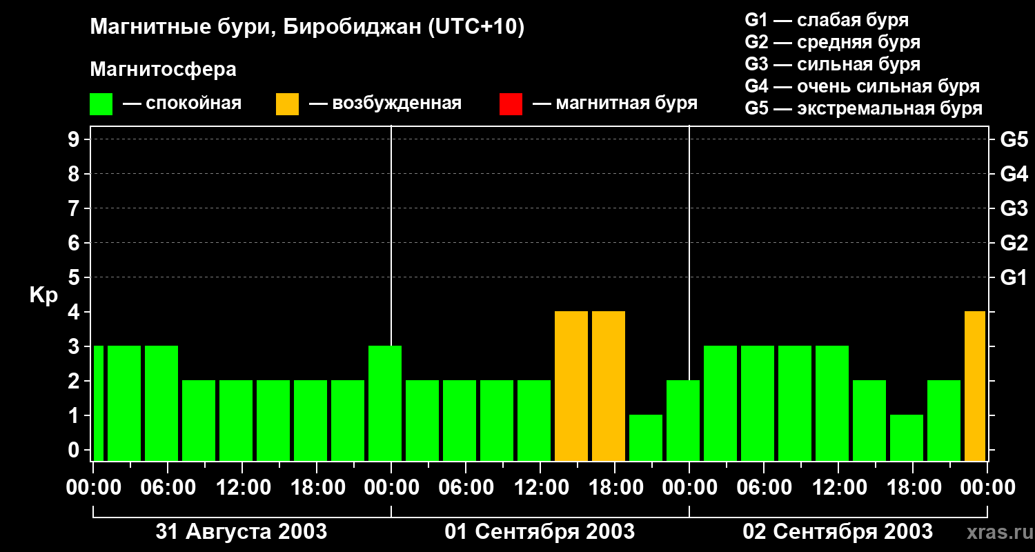 Изменения геомагнитного индекса Kp