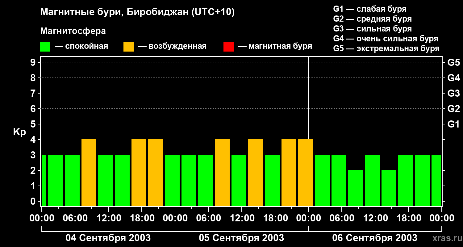 Изменения геомагнитного индекса Kp
